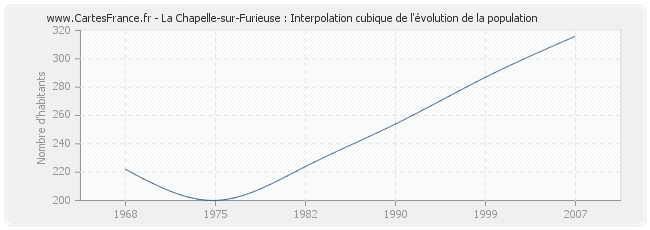 La Chapelle-sur-Furieuse : Interpolation cubique de l'évolution de la population